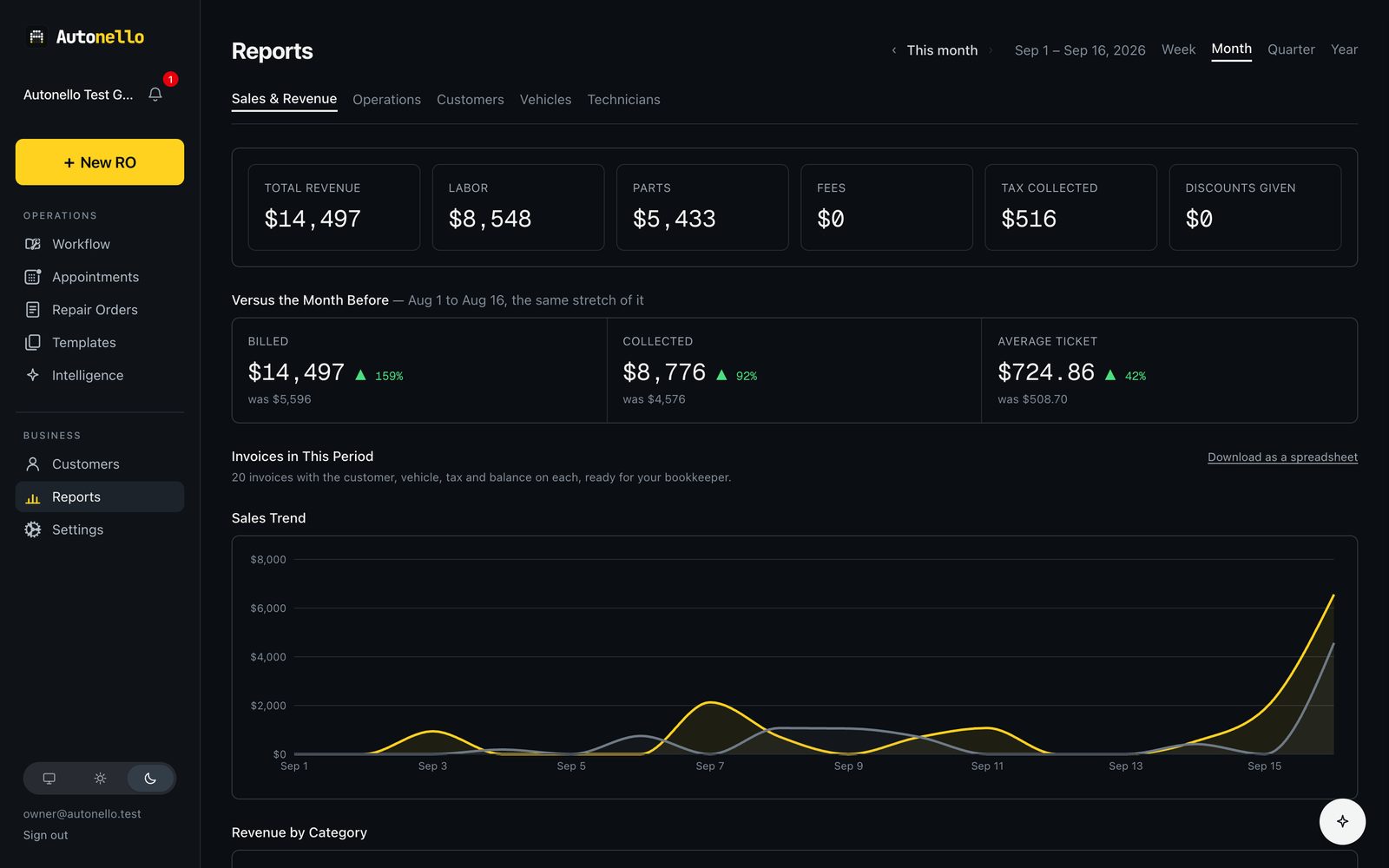 The sales report with revenue for the month against the same stretch last month